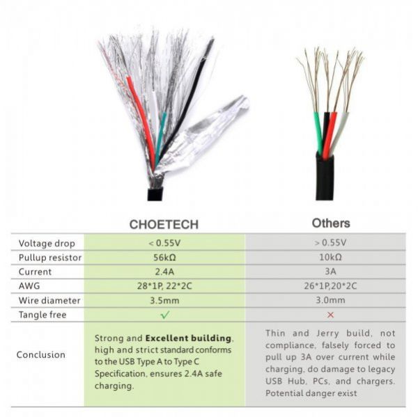    USB 2.0 A-/C-,1 . Choetech AC0002 -  10