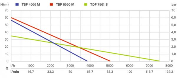    Metabo TDP 7501 S , 1000, 7.5/,   34,   7,   1", 9.1 0250750100 -  5