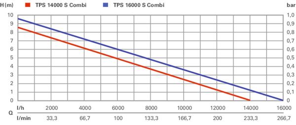    Metabo TPS 16000 S COMBI, 970, 16/,   9.5,   7,   1"/1/2", 7.8  0251600000 -  10