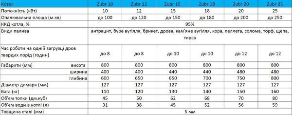   Zubr Mini 12  -  6