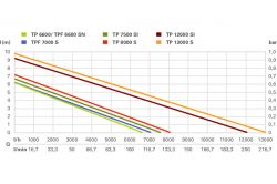   Metabo TP 6600   , 250 , 6.6 /,   6,   5. 0250660000 -  2